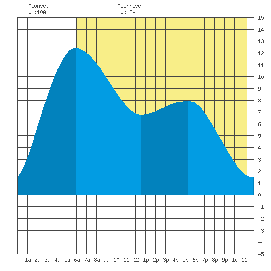 Port Heiden tide chart for Tuesday, July 13, 2021