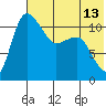 Port Heiden tide chart for Tuesday, July 13, 2021