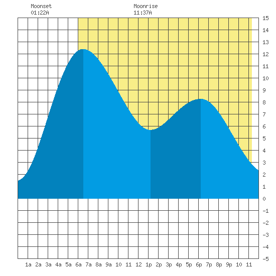 Port Heiden tide chart for Wednesday, July 14, 2021