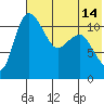 Port Heiden tide chart for Wednesday, July 14, 2021