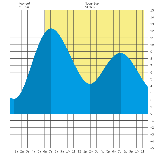 Port Heiden tide chart for Thursday, July 15, 2021