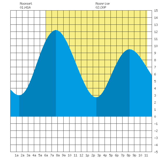 Port Heiden tide chart for Friday, July 16, 2021