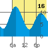 Port Heiden tide chart for Friday, July 16, 2021