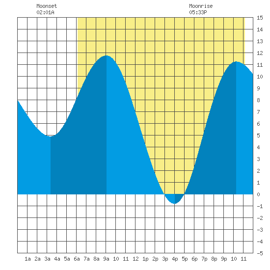 Port Heiden tide chart for Sunday, July 18, 2021