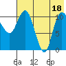Port Heiden tide chart for Sunday, July 18, 2021