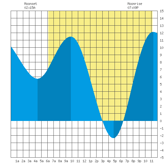 Port Heiden tide chart for Monday, July 19, 2021