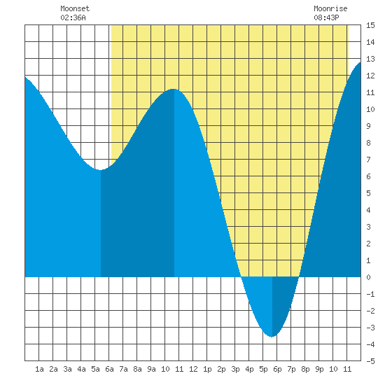 Port Heiden tide chart for Tuesday, July 20, 2021
