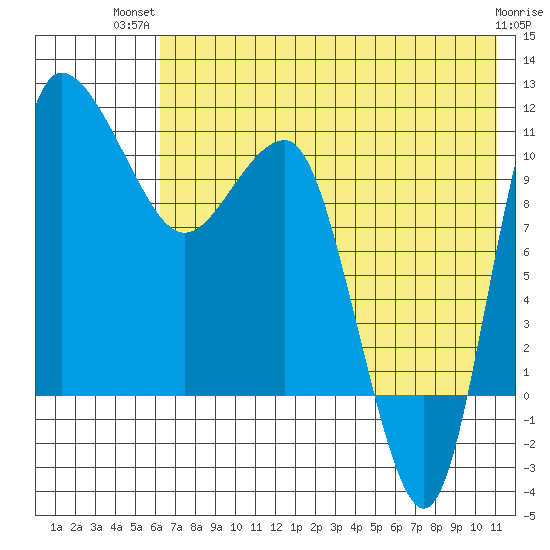 Port Heiden tide chart for Thursday, July 22, 2021