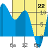 Port Heiden tide chart for Thursday, July 22, 2021