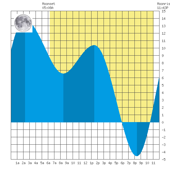 Port Heiden tide chart for Friday, July 23, 2021