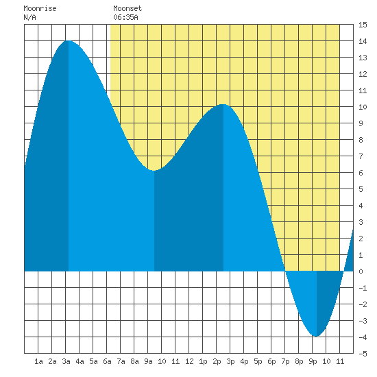 Port Heiden tide chart for Saturday, July 24, 2021