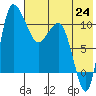 Port Heiden tide chart for Saturday, July 24, 2021