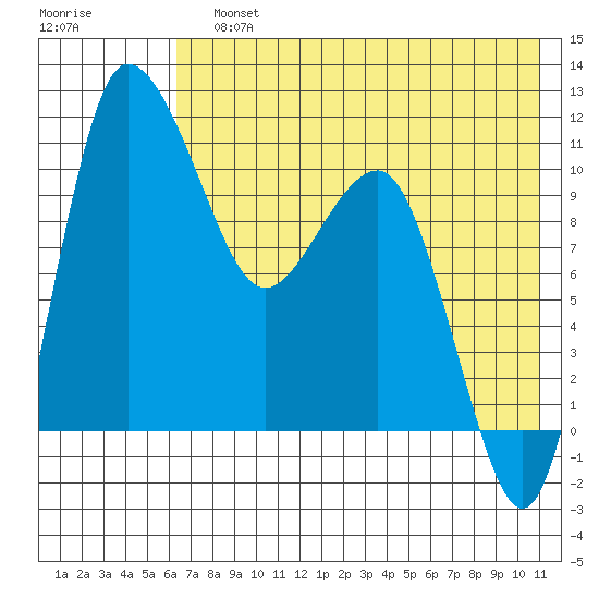 Port Heiden tide chart for Sunday, July 25, 2021