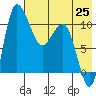 Port Heiden tide chart for Sunday, July 25, 2021