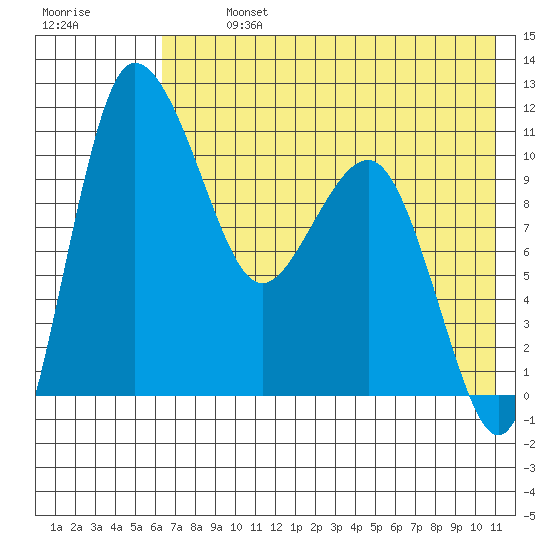 Port Heiden tide chart for Monday, July 26, 2021
