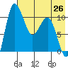 Port Heiden tide chart for Monday, July 26, 2021