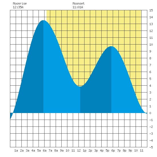 Port Heiden tide chart for Tuesday, July 27, 2021