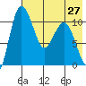 Port Heiden tide chart for Tuesday, July 27, 2021