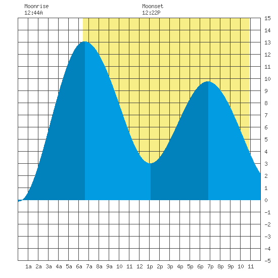 Port Heiden tide chart for Wednesday, July 28, 2021