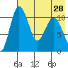 Port Heiden tide chart for Wednesday, July 28, 2021