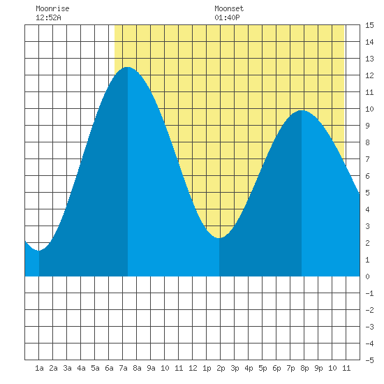 Port Heiden tide chart for Thursday, July 29, 2021