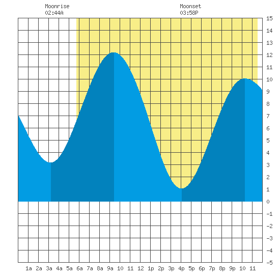 Port Heiden tide chart for Friday, July 2, 2021
