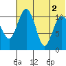 Port Heiden tide chart for Friday, July 2, 2021