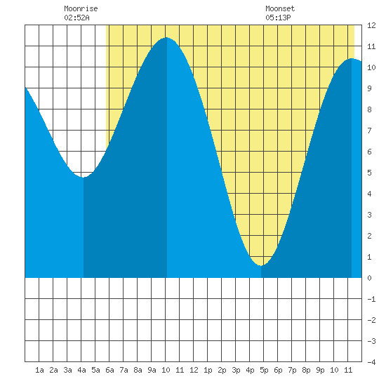 Port Heiden tide chart for Saturday, July 3, 2021