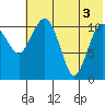 Port Heiden tide chart for Saturday, July 3, 2021