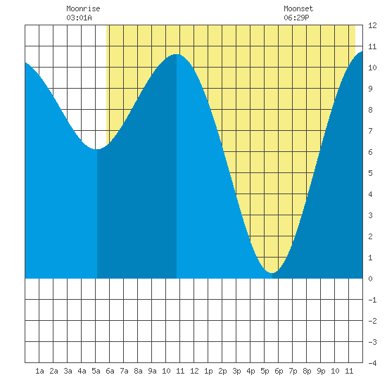 Port Heiden tide chart for Sunday, July 4, 2021