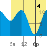 Port Heiden tide chart for Sunday, July 4, 2021