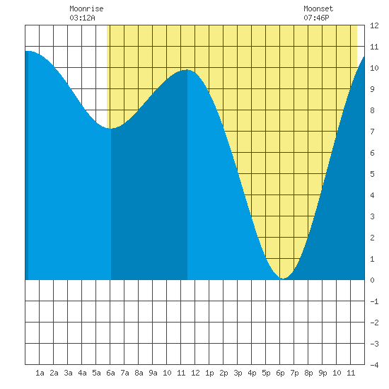 Port Heiden tide chart for Monday, July 5, 2021