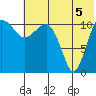 Port Heiden tide chart for Monday, July 5, 2021