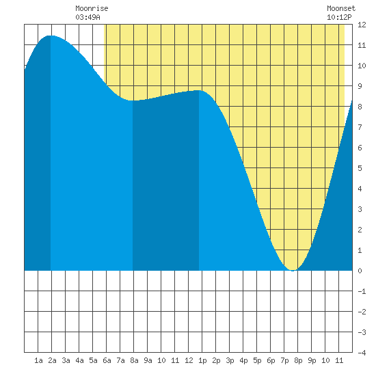 Port Heiden tide chart for Wednesday, July 7, 2021