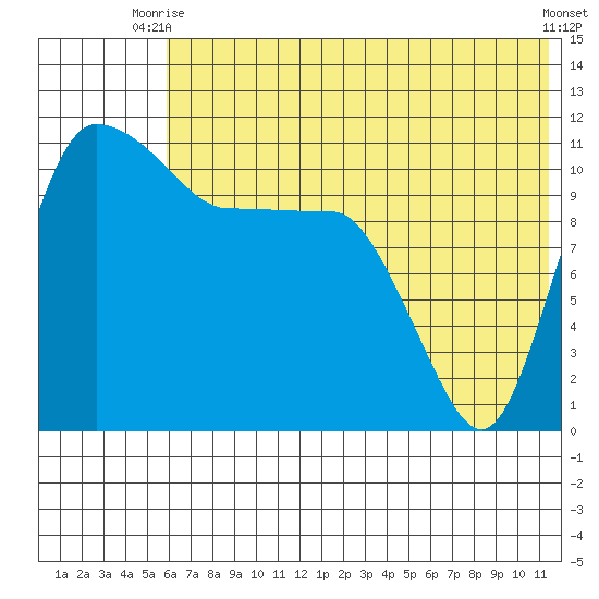 Port Heiden tide chart for Thursday, July 8, 2021