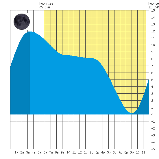 Port Heiden tide chart for Friday, July 9, 2021