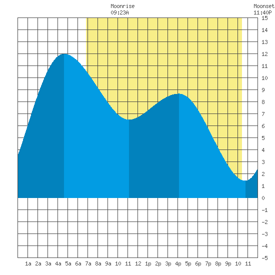 Port Heiden tide chart for Tuesday, August 10, 2021