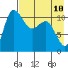 Port Heiden tide chart for Tuesday, August 10, 2021