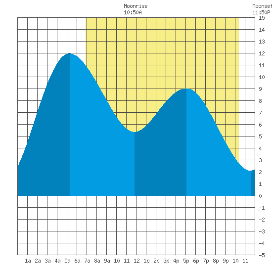 Port Heiden tide chart for Wednesday, August 11, 2021