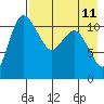 Port Heiden tide chart for Wednesday, August 11, 2021