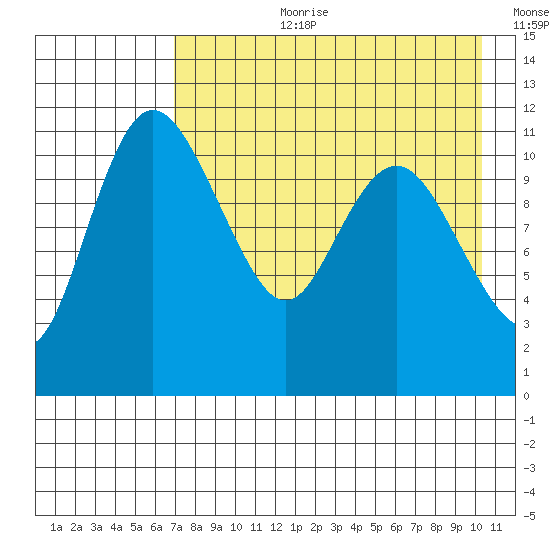 Port Heiden tide chart for Thursday, August 12, 2021