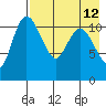 Port Heiden tide chart for Thursday, August 12, 2021