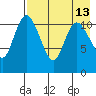 Port Heiden tide chart for Friday, August 13, 2021