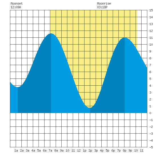 Port Heiden tide chart for Saturday, August 14, 2021