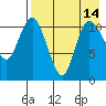 Port Heiden tide chart for Saturday, August 14, 2021