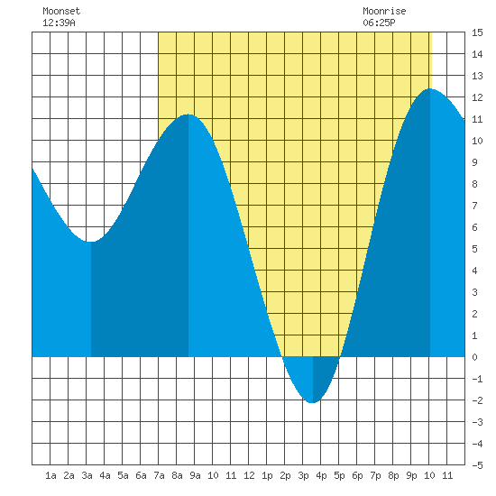 Port Heiden tide chart for Monday, August 16, 2021