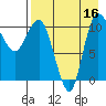 Port Heiden tide chart for Monday, August 16, 2021