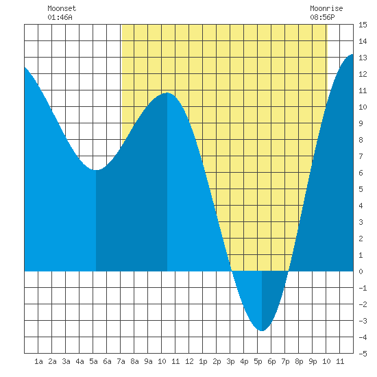 Port Heiden tide chart for Wednesday, August 18, 2021