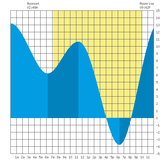 Port Heiden tide chart for Thursday, August 19, 2021