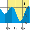 Port Heiden tide chart for Sunday, August 1, 2021